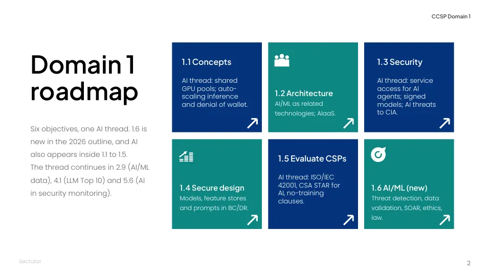 Free sample slide, page 2, titled Domain 1 roadmap. It says six objectives have one AI thread, that 1.6 is new in the 2026 outline, and that the thread continues in 2.9, 4.1 and 5.6.