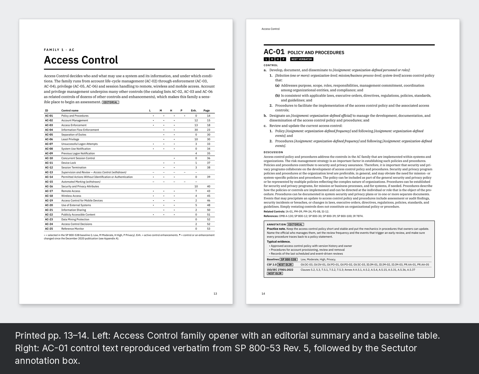 Printed pp. 13–14. Left: Access Control family opener with an editorial summary and a baseline table. Right: AC-01 control text reproduced verbatim from SP 800-53 Rev. 5, followed by the Sectutor annotation box.