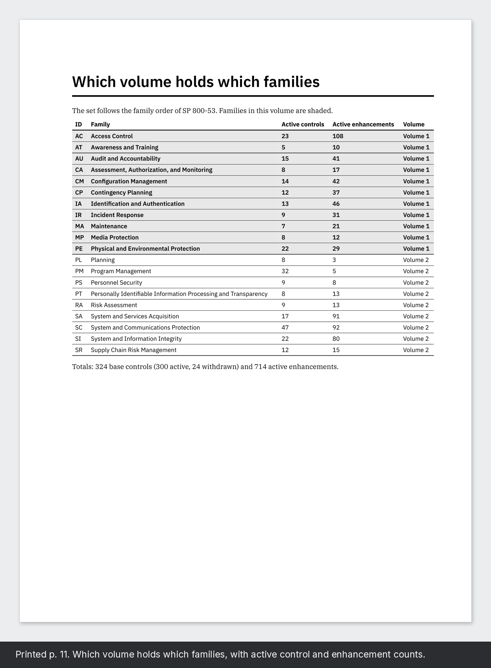 Printed p. 11. Which volume holds which families, with active control and enhancement counts.