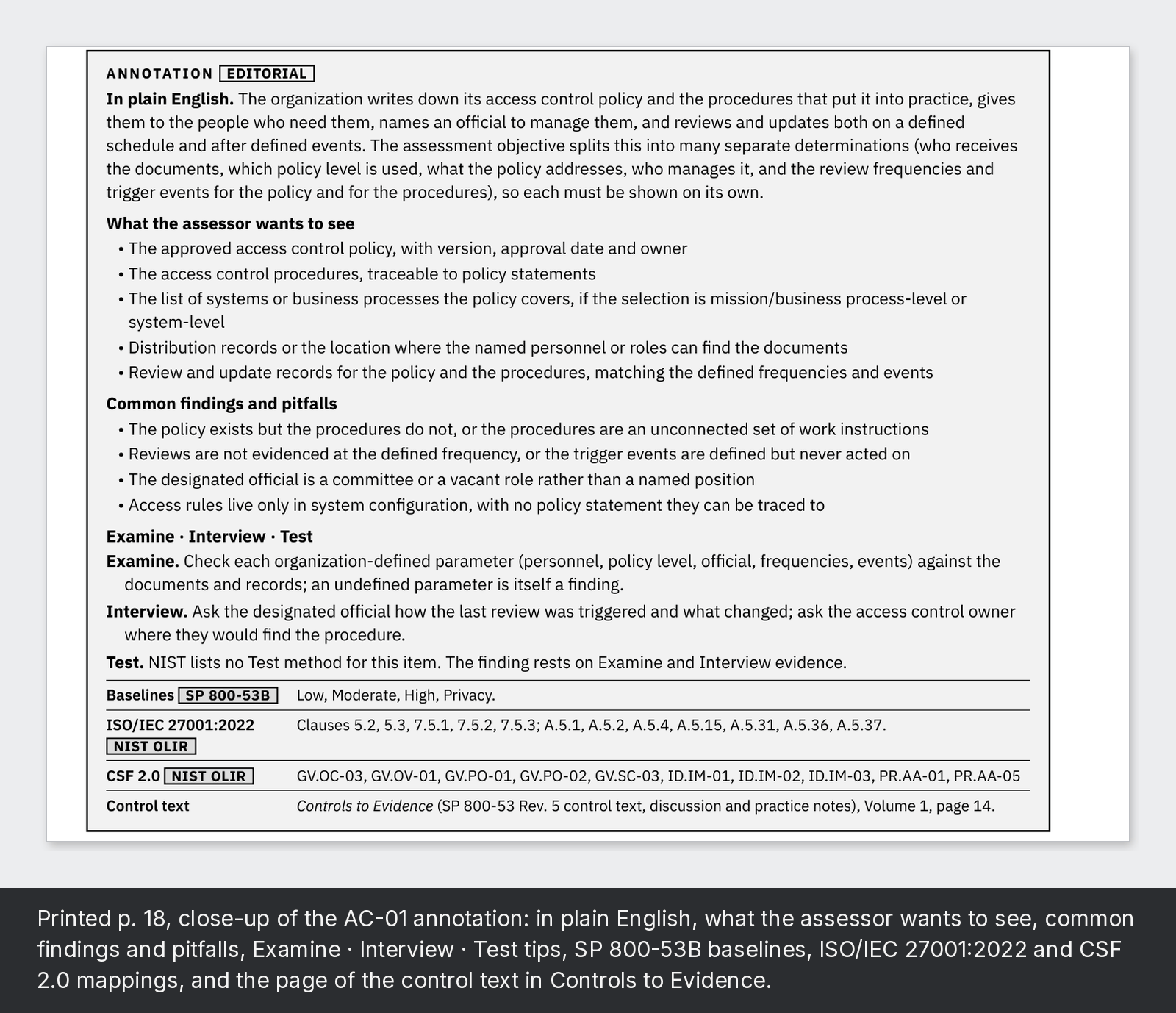 Printed p. 18, close-up of the AC-01 annotation: in plain English, what the assessor wants to see, common findings and pitfalls, Examine · Interview · Test tips, SP 800-53B baselines, ISO/IEC 27001:2022 and CSF 2.0 mappings, and the page of the control text in Controls to Evidence.