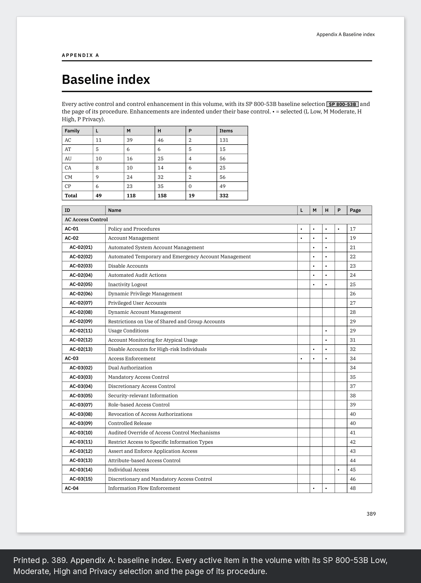 Printed p. 389. Appendix A: baseline index. Every active item in the volume with its SP 800-53B Low, Moderate, High and Privacy selection and the page of its procedure.