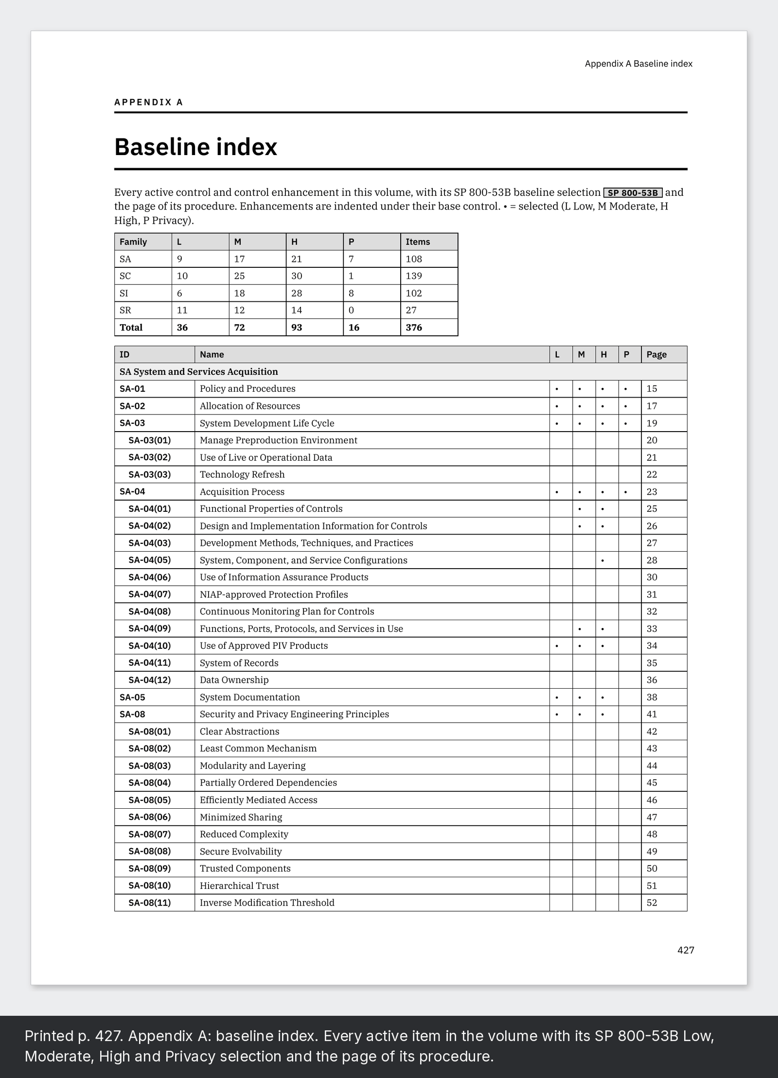Printed p. 427. Appendix A: baseline index. Every active item in the volume with its SP 800-53B Low, Moderate, High and Privacy selection and the page of its procedure.
