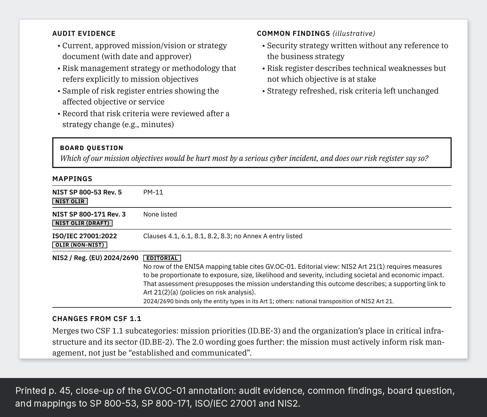 Printed p. 45, close-up of the GV.OC-01 annotation: audit evidence, common findings, board question, and mappings to SP 800-53, SP 800-171, ISO/IEC 27001 and NIS2.