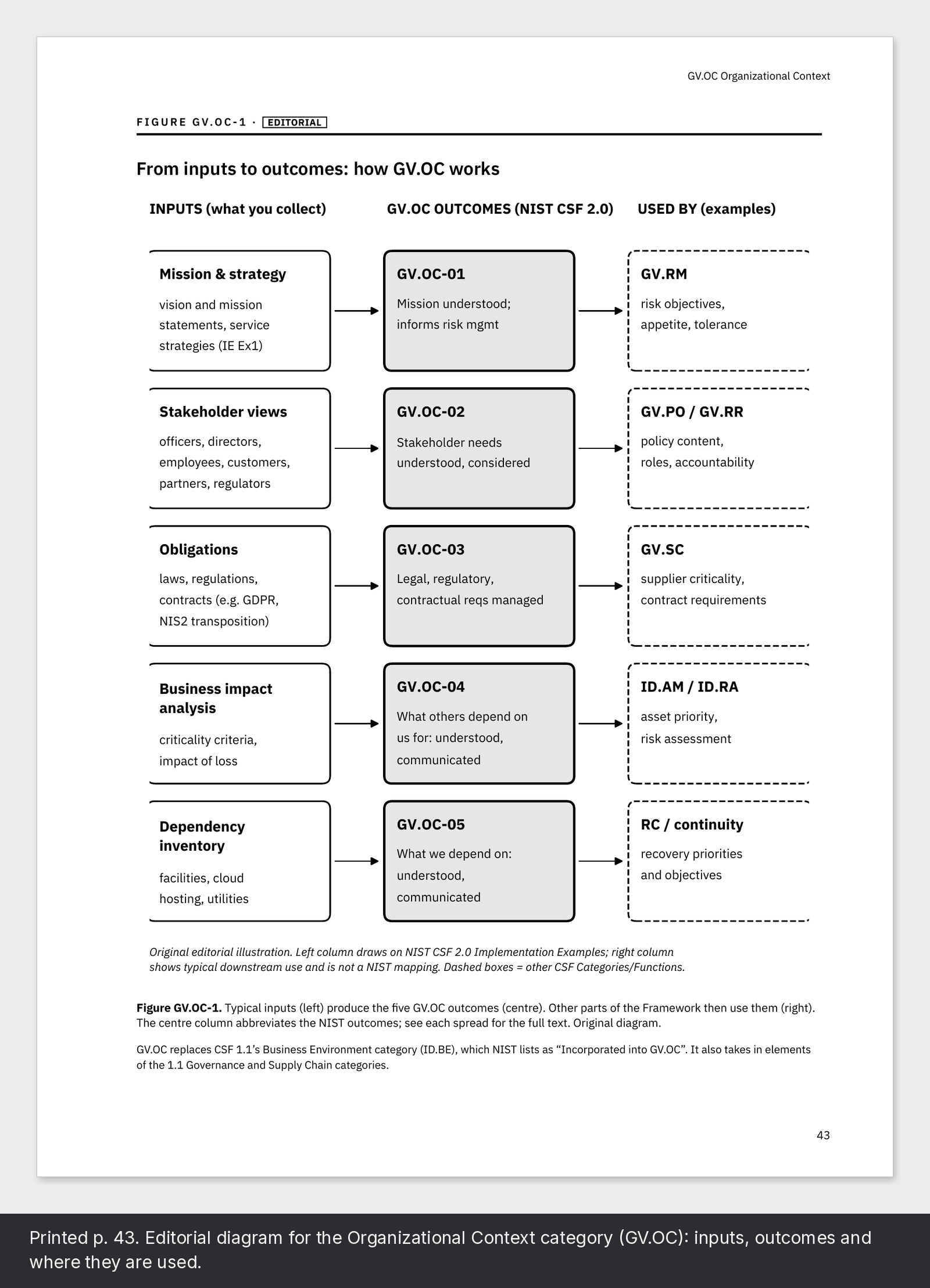 Printed p. 43. Editorial diagram for the Organizational Context category (GV.OC): inputs, outcomes and where they are used.