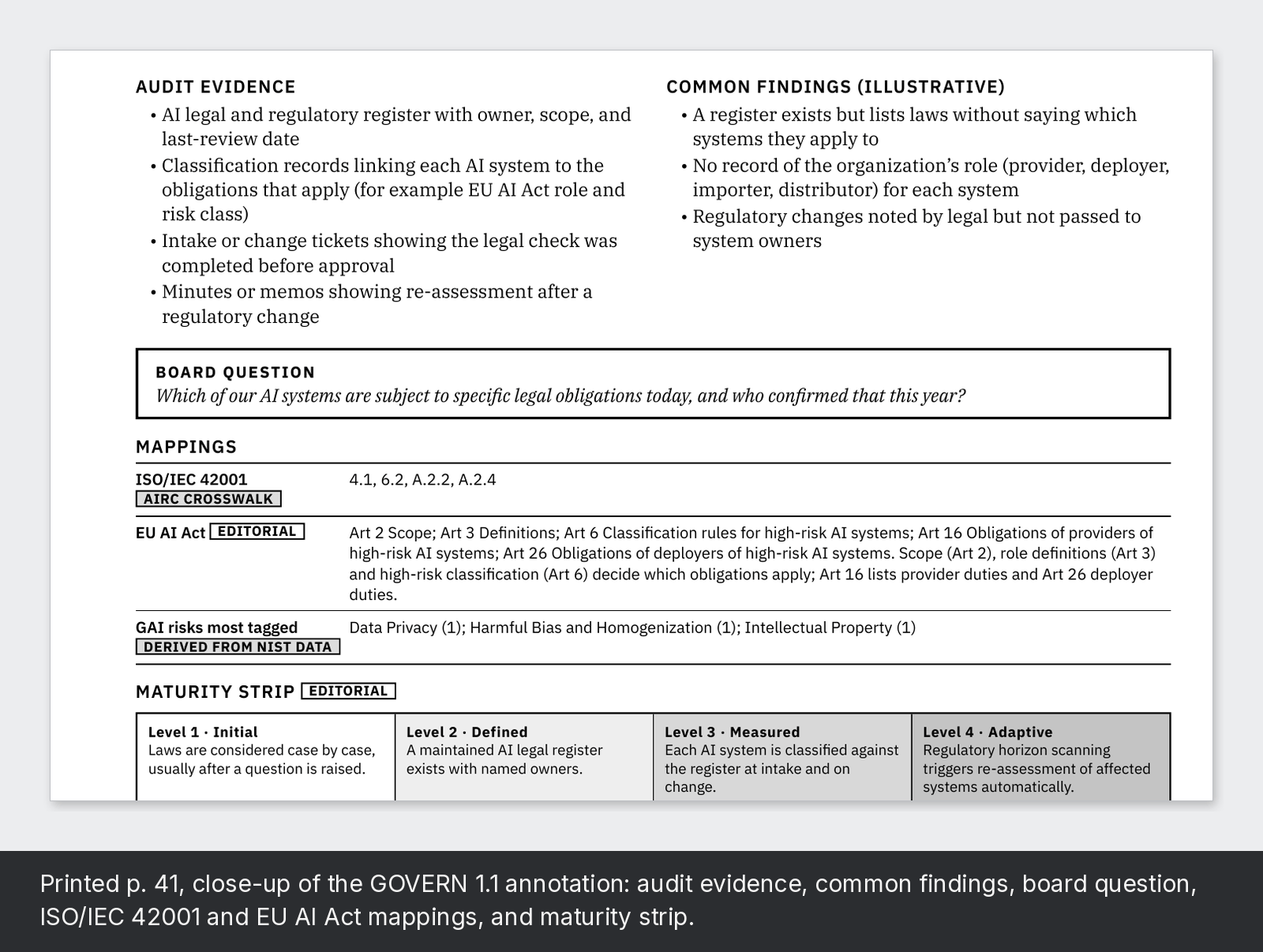 Printed p. 41, close-up of the GOVERN 1.1 annotation: audit evidence, common findings, board question, ISO/IEC 42001 and EU AI Act mappings, and maturity strip.