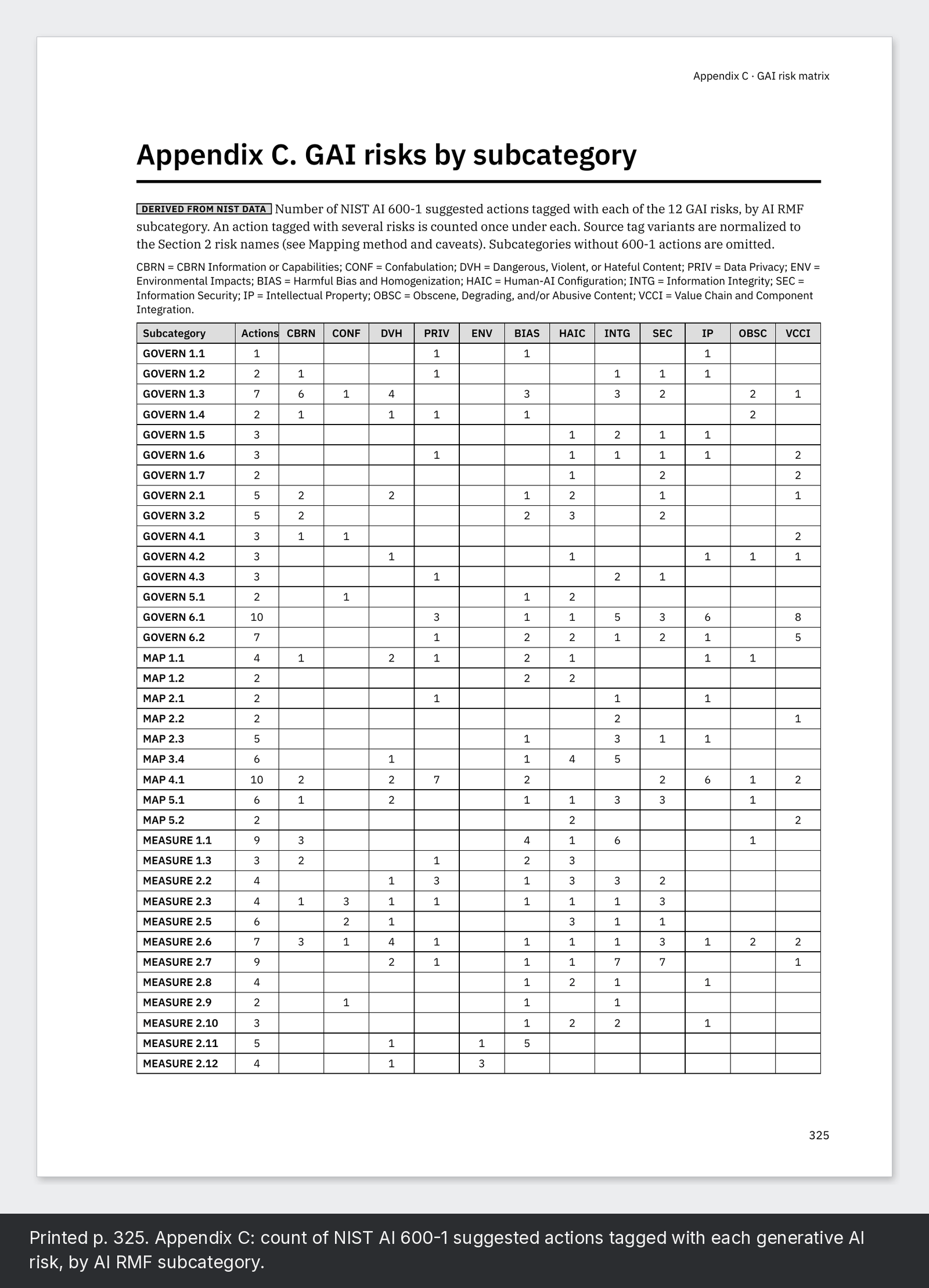 Printed p. 325. Appendix C: count of NIST AI 600-1 suggested actions tagged with each generative AI risk, by AI RMF subcategory.
